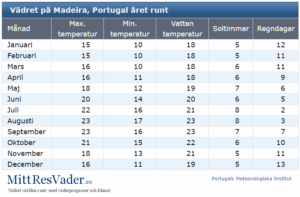 Vandring på Madeira med Singelresor