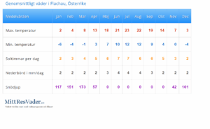 Väder i Flachau i Österrike med Singelresor