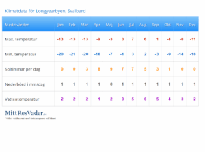 Svalbard med Singelresor