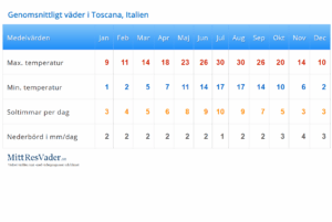 Cykelresa till Toscana i Italien med boende på en Agriturismogård med Singelresor