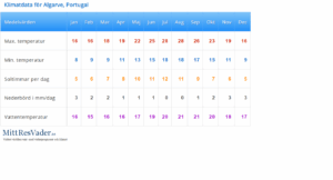 Vandringsresa i södra Portugal med Singelresor