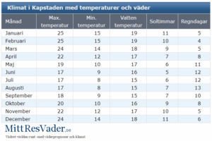 Sydafrika Garden route med Singelresor