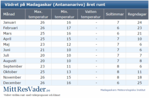 Madagaskar med Singelresor