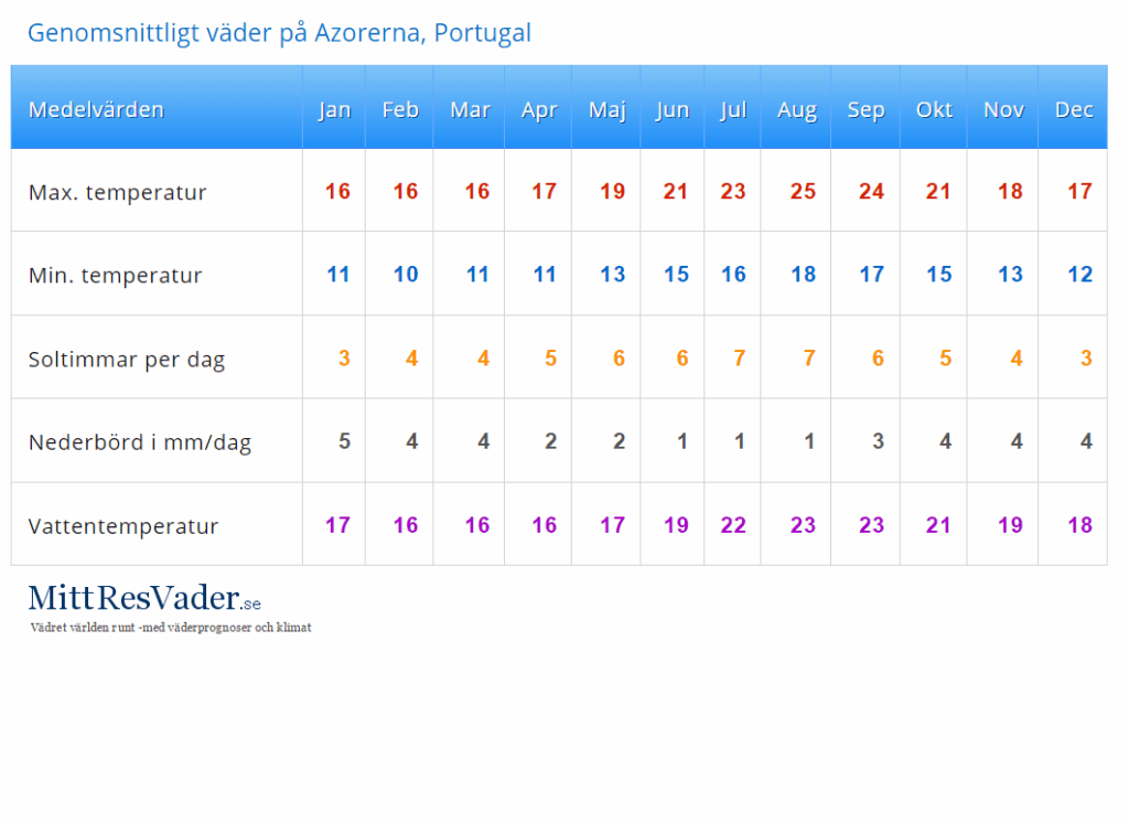Azorerna med Singelresor