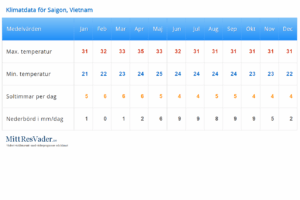 Vietnam med Singelresor